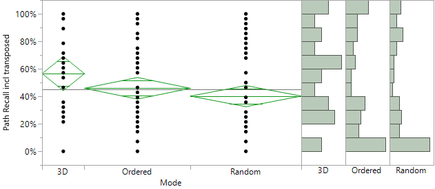 A graph plotting participants as dots in three columns, the height of the dot (0 to 100%) showing how high a percentage of the path they recalled. There are diamonds overlaid on the dot columns; a bar in the middle represents the group mean (~58% for 3D, ~45% for Ordered, ~40% for Random), while the top and bottom represent the upper and lower confidence interval of the group mean respectively. A black horizontal line shows the overall mean (~45%). The height of the diamonds overlap, indicating no statistical significance. A histogram to the right side shows somewhat even spread, with a large bump at 0% for Ordered and Random.