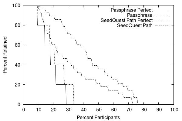 Graph showing two pairs of lines. The lines labeled 'passphrase' drop to 0 in about half the time as the lines labeled 'path'
